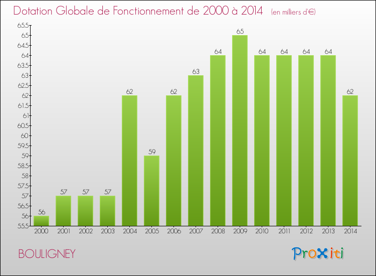 Evolution du montant de la Dotation Globale de Fonctionnement pour la commune de BOULIGNEY de 2000 à 2014 Evolution du montant de la Dotation Globale de Fonctionnement pour BOULIGNEY de 2000 à 2014