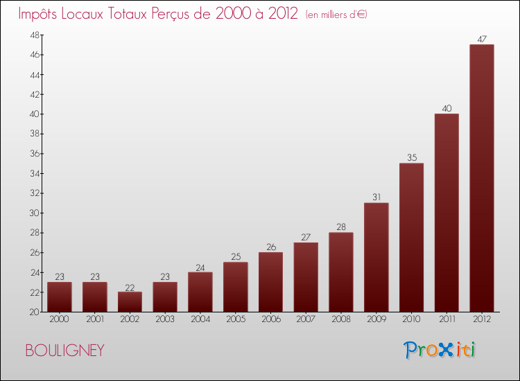 Evolution des Impôts Locaux pour la commune de BOULIGNEY de 2000 à 2012 Evolution des Impôts Locaux pour BOULIGNEY de 2000 à 2012