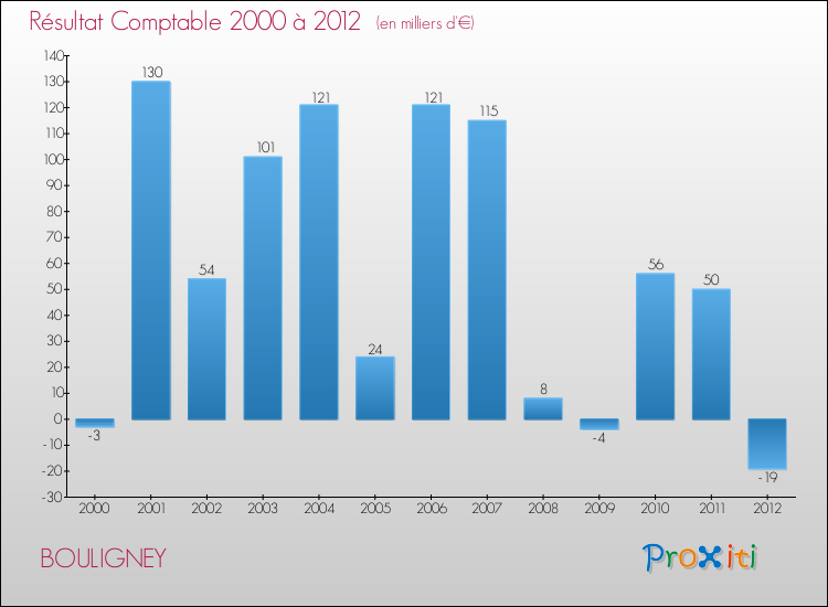 Evolution du résultat comptable pour la commune de BOULIGNEY de 2000 à 2012 Evolution du résultat comptable pour BOULIGNEY de 2000 à 2012