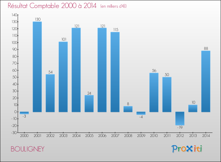 Evolution du résultat comptable pour la commune de BOULIGNEY de 2000 à 2014 Evolution du résultat comptable pour BOULIGNEY de 2000 à 2014