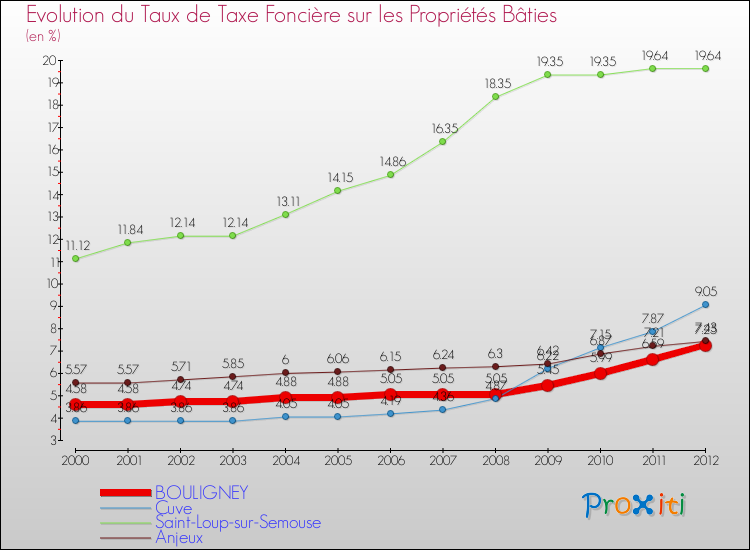 Evolution du taux de la taxe foncière sur le bati pour BOULIGNEY et les communes proches de 2000 à 2012 Comparaison des taux de taxe foncière sur le bati pour BOULIGNEY et les communes voisines de 2000 à 2012