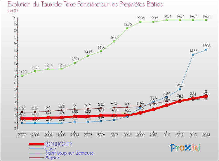 Evolution du taux de la taxe foncière sur le bati pour BOULIGNEY et les communes proches de 2000 à 2014 Comparaison des taux de taxe foncière sur le bati pour BOULIGNEY et les communes voisines de 2000 à 2014
