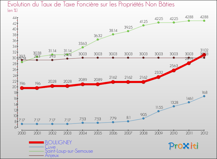 Evolution du taux de la taxe foncière sur les immeubles et terrains non batis pour BOULIGNEY et les communes proches de 2000 à 2012 Comparaison des taux de la taxe foncière sur les immeubles et terrains non batis pour BOULIGNEY et les communes voisines de 2000 à 2012