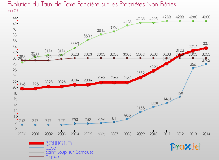 Evolution du taux de la taxe foncière sur les immeubles et terrains non batis pour BOULIGNEY et les communes proches de 2000 à 2014 Comparaison des taux de la taxe foncière sur les immeubles et terrains non batis pour BOULIGNEY et les communes voisines de 2000 à 2014