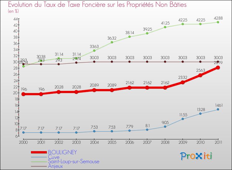 Evolution du taux de la taxe foncière sur les immeubles et terrains non batis pour BOULIGNEY et les communes proches Comparaison des taux de la taxe foncière sur les immeubles et terrains non batis pour BOULIGNEY et les communes voisines