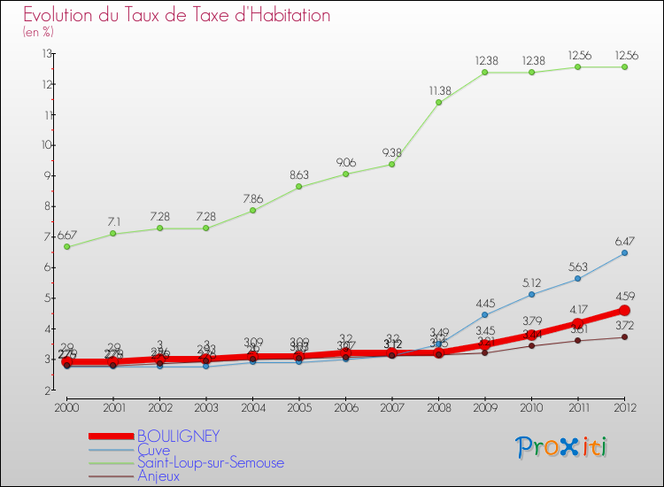 Evolution du taux de la taxe d'habitation pour BOULIGNEY et les communes proches Comparaison des taux de la taxe d'habitation pour BOULIGNEY et les communes voisines