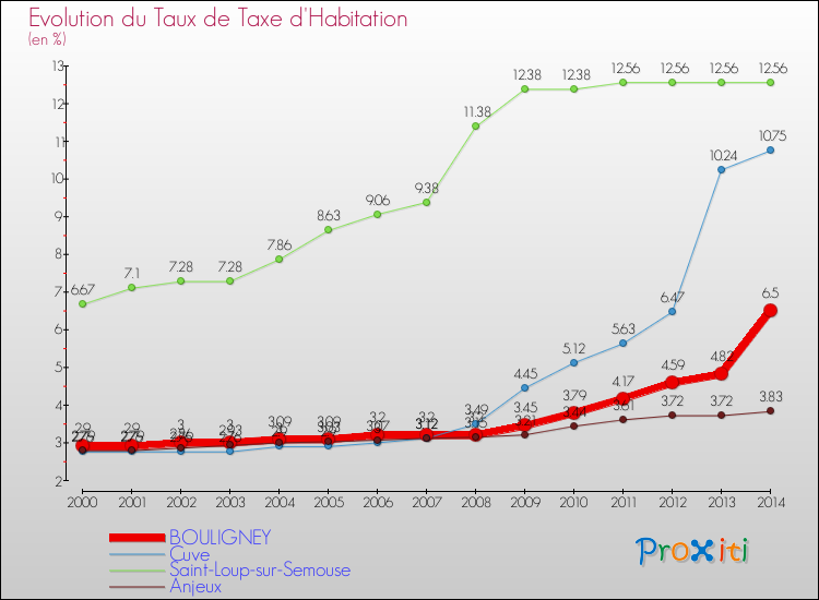 Evolution du taux de la taxe d'habitation pour BOULIGNEY et les communes proches de 2000 à 2014 Comparaison des taux de la taxe d'habitation pour BOULIGNEY et les communes voisines de 2000 à 2014