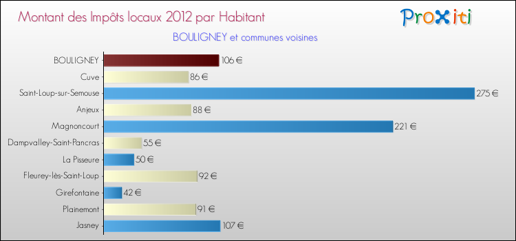 Montant des impôts locaux par Habitant pour BOULIGNEY et les communes proches Comparaison des impôts locaux par habitant pour BOULIGNEY et les communes voisines