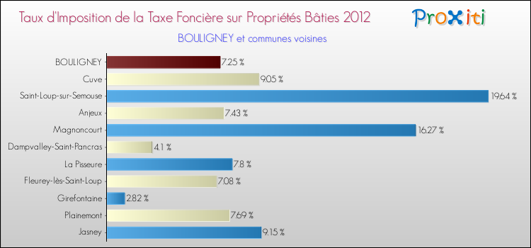 Taux d'imposition de la taxe foncière sur le bati 2012 pour BOULIGNEY et les communes proches Comparaison des taux d'imposition de la taxe foncière sur le bati 2012 pour BOULIGNEY et les communes voisines