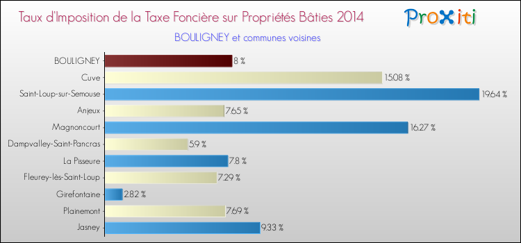 Taux d'imposition de la taxe foncière sur le bati 2014 pour BOULIGNEY et les communes proches Comparaison des taux d'imposition de la taxe foncière sur le bati 2014 pour BOULIGNEY et les communes voisines