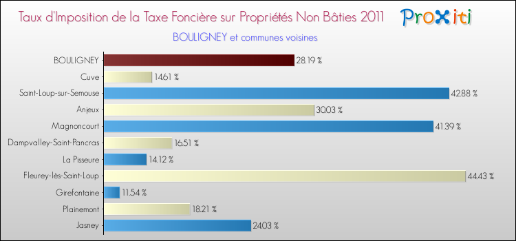 Taux d'imposition de la taxe foncière sur les immeubles et terrains non batis 2011 pour BOULIGNEY et les communes proches Comparaison des taux d'imposition de la taxe foncière sur les immeubles et terrains non batis 2011 pour BOULIGNEY et les communes voisines