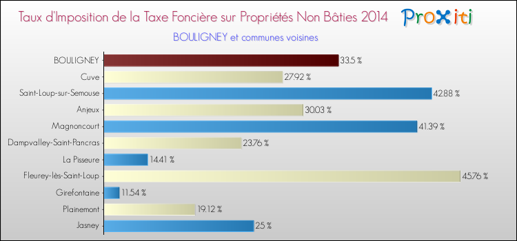 Taux d'imposition de la taxe foncière sur les immeubles et terrains non batis 2014 pour BOULIGNEY et les communes proches Comparaison des taux d'imposition de la taxe foncière sur les immeubles et terrains non batis 2014 pour BOULIGNEY et les communes voisines
