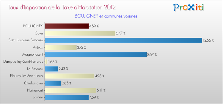 Taux d'imposition de la taxe d'habitation 2012 pour BOULIGNEY et les communes proches Comparaison des taux d'imposition de la taxe d'habitation 2012 pour BOULIGNEY et les communes voisines