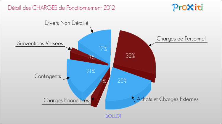 Décomposition des Charges de Fonctionnement 2012 de la commune de BOULOT Charges de Fonctionnement 2012 pour la commune de BOULOT