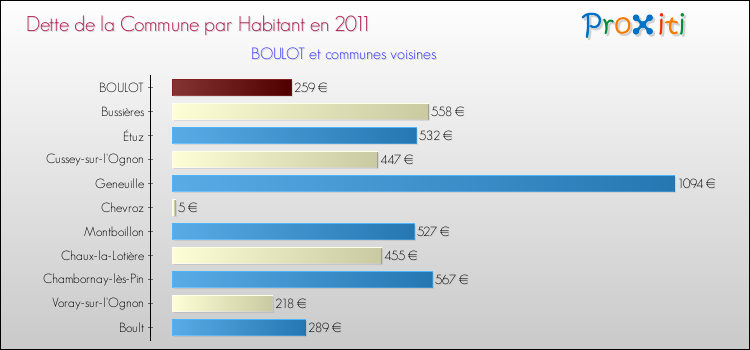Dette par habitant de la commune en 2011 pour BOULOT et les communes proches Comparaison de la dette par habitant de la commune en 2011 pour BOULOT et les communes voisines