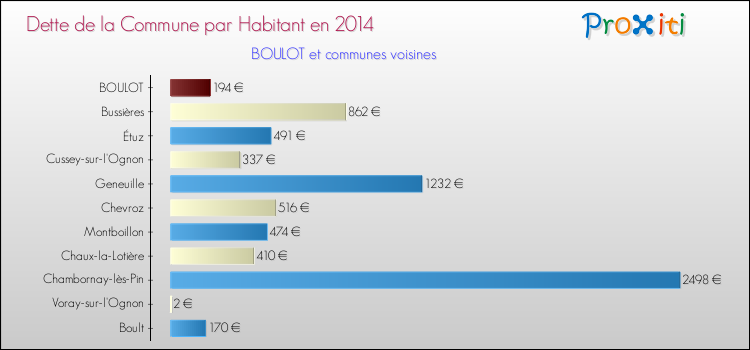 Dette par habitant de la commune en 2014 pour BOULOT et les communes proches Comparaison de la dette par habitant de la commune en 2014 pour BOULOT et les communes voisines