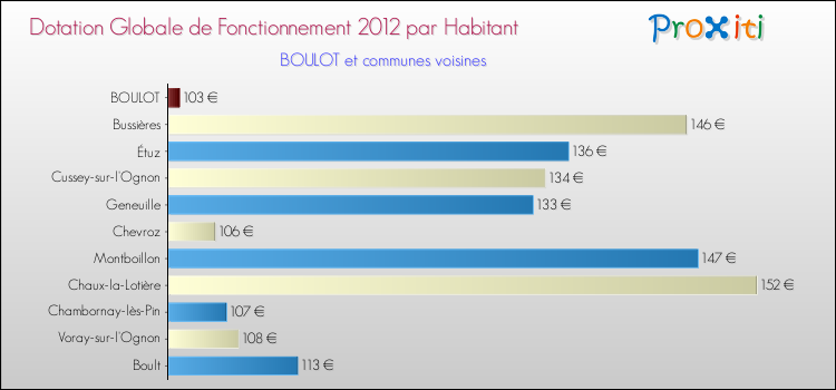 Montant des dotations globales de fonctionnement DGF par Habitant pour BOULOT et les communes proches Comparaison des des dotations globales de fonctionnement DGF par habitant pour BOULOT et les communes voisines