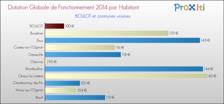 Montant des dotations globales de fonctionnement DGF par Habitant pour BOULOT et les communes proches en 2014. Comparaison des des dotations globales de fonctionnement DGF par habitant pour BOULOT et les communes voisines en 2014.