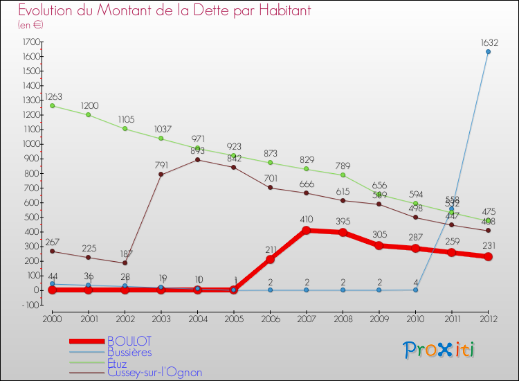 Evolution de la dette par habitant pour la commune de BOULOT et les communes proches de 2000 à 2012 Comparaison de la dette par habitant pour BOULOT et les communes voisines de 2000 à 2012