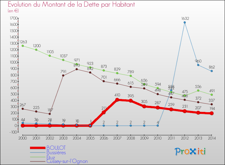 Evolution de la dette par habitant pour la commune de BOULOT et les communes proches de 2000 à 2014 Comparaison de la dette par habitant pour BOULOT et les communes voisines de 2000 à 2014
