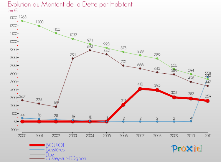 Evolution de la dette par habitant pour la commune de BOULOT et les communes proches Comparaison de la dette par habitant pour BOULOT et les communes voisines
