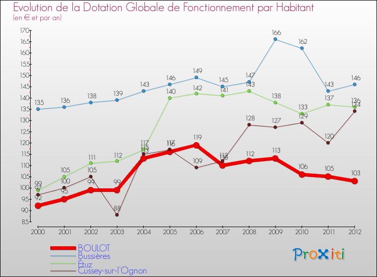 Evolution et montant de la dotation globale de fonctionnement par Habitant pour BOULOT et les communes proches Comparaison des dotations globales de fonctionnement par habitant pour BOULOT et les communes voisines