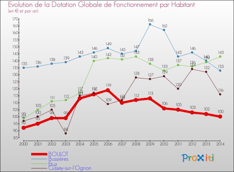Evolution et montant de la dotation globale de fonctionnement par Habitant pour BOULOT et les communes proches de 2000 à 2014. Comparaison des dotations globales de fonctionnement par habitant pour BOULOT et les communes voisines de 2000 à 2014.