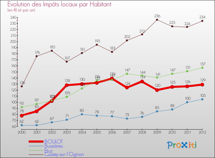 Evolution et montant des impôts locaux par Habitant pour BOULOT et les communes proches Comparaison des impôts locaux par habitant pour BOULOT et les communes voisines