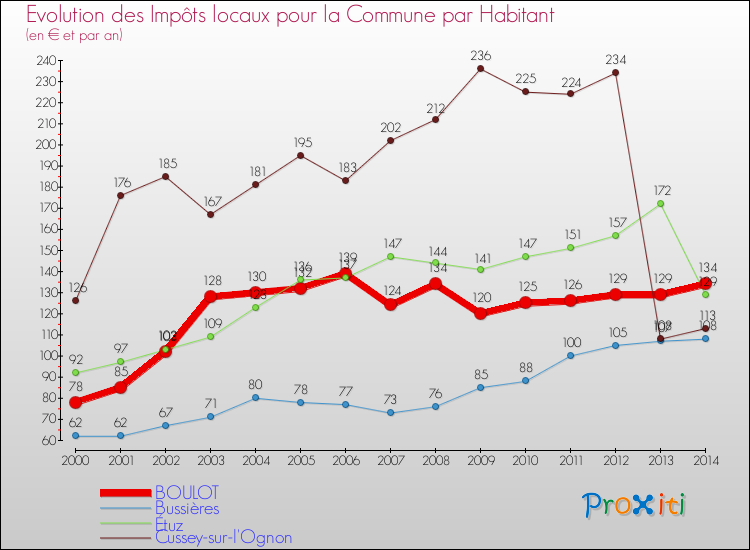 Evolution et montant des impôts locaux par Habitant pour BOULOT et les communes proches de 2000 à 2014 Comparaison des impôts locaux par habitant pour BOULOT et les communes voisines de 2000 à 2014