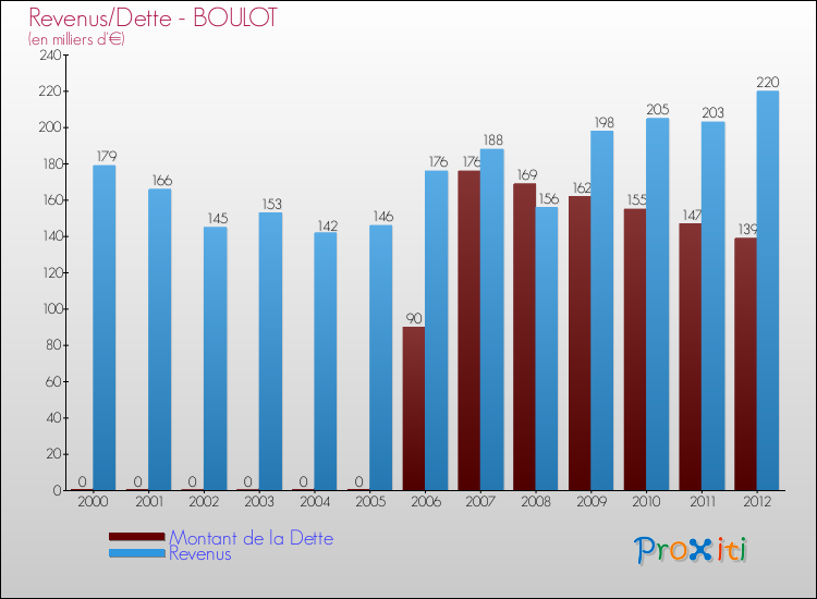 Evolution comparée de la dette et des revenus pour la commune de BOULOT de 2000 à 2012 Comparaison de la dette et des revenus pour BOULOT de 2000 à 2012