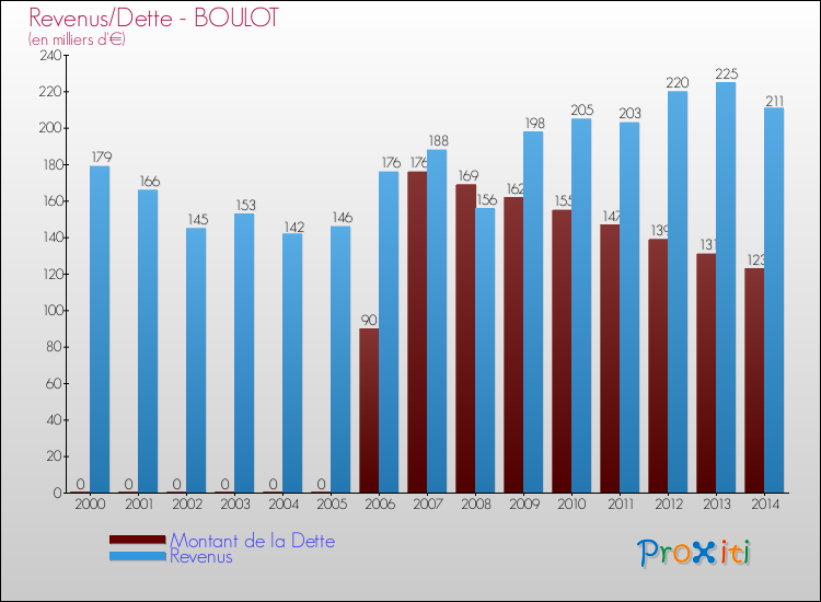 Evolution comparée de la dette et des revenus pour la commune de BOULOT de 2000 à 2014 Comparaison de la dette et des revenus pour BOULOT de 2000 à 2014