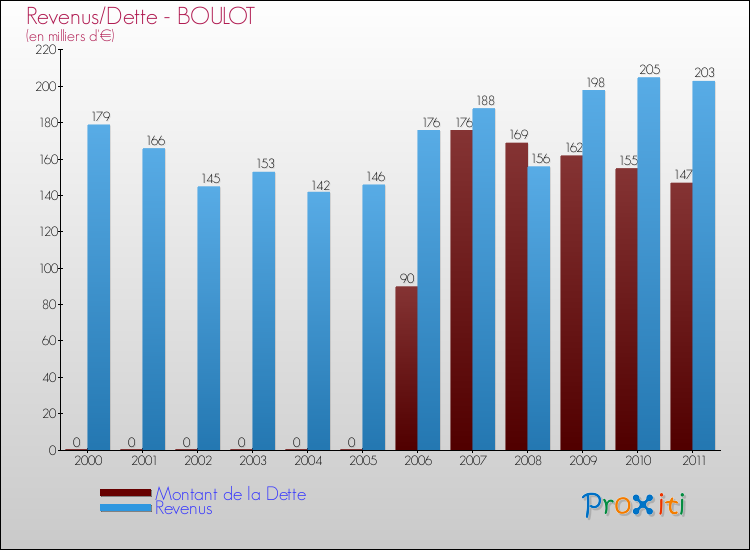 Evolution comparée de la dette et des revenus pour la commune de BOULOT de 2000 à 2011 Comparaison de la dette et des revenus pour BOULOT de 2000 à 2011