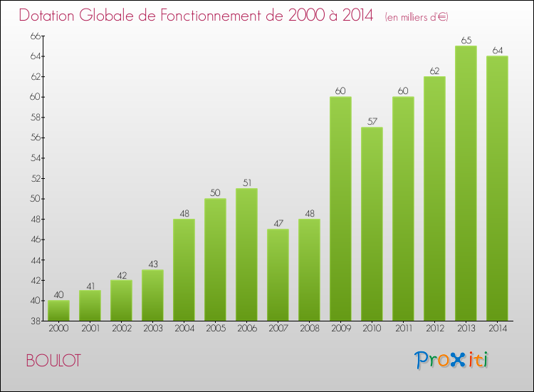 Evolution du montant de la Dotation Globale de Fonctionnement pour la commune de BOULOT de 2000 à 2014 Evolution du montant de la Dotation Globale de Fonctionnement pour BOULOT de 2000 à 2014