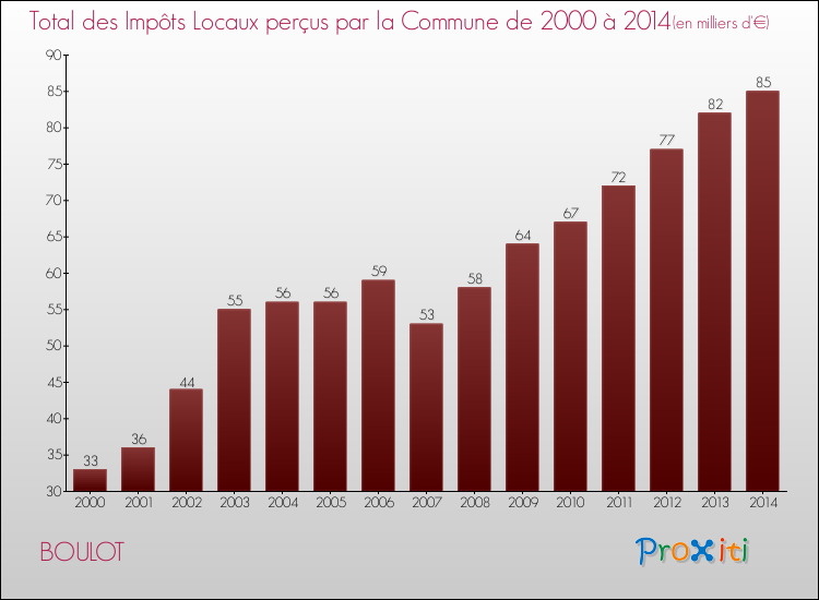 Evolution des Impôts Locaux pour la commune de BOULOT de 2000 à 2014 Evolution des Impôts Locaux pour BOULOT de 2000 à 2014