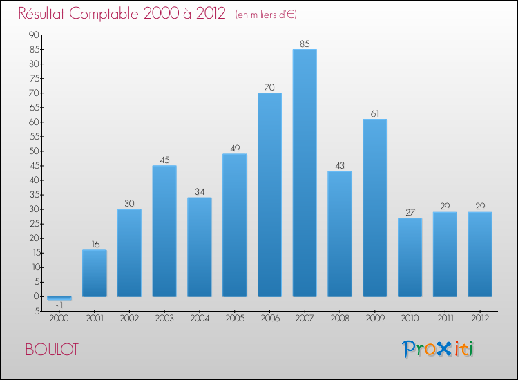 Evolution du résultat comptable pour la commune de BOULOT de 2000 à 2012 Evolution du résultat comptable pour BOULOT de 2000 à 2012