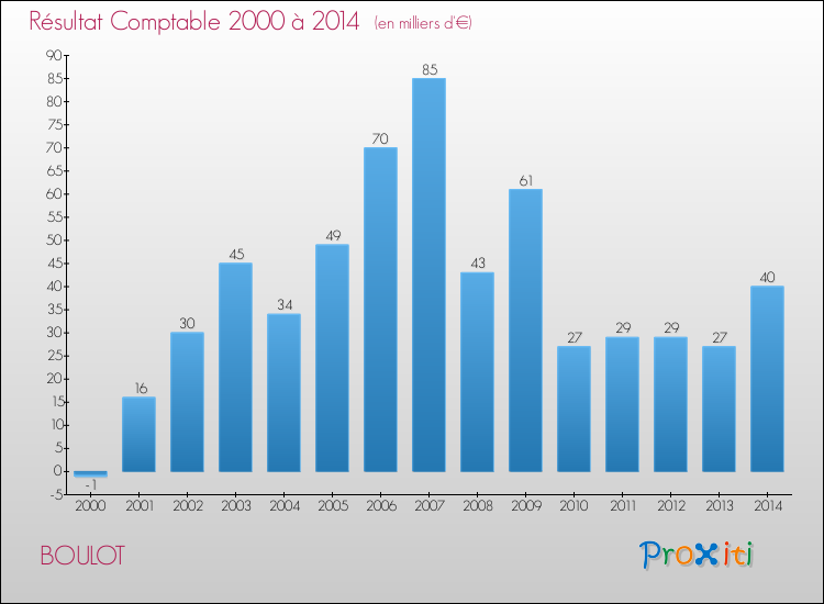 Evolution du résultat comptable pour la commune de BOULOT de 2000 à 2014 Evolution du résultat comptable pour BOULOT de 2000 à 2014