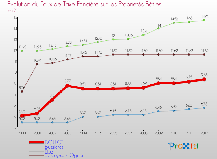 Evolution du taux de la taxe foncière sur le bati pour BOULOT et les communes proches de 2000 à 2012 Comparaison des taux de taxe foncière sur le bati pour BOULOT et les communes voisines de 2000 à 2012