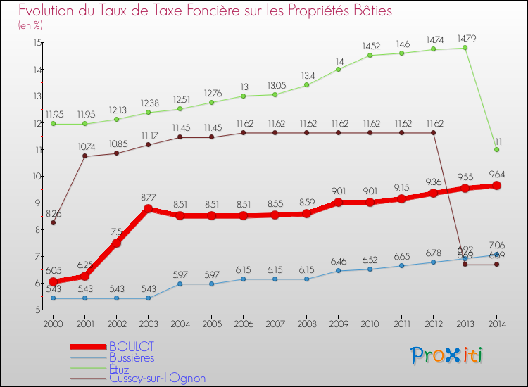 Evolution du taux de la taxe foncière sur le bati pour BOULOT et les communes proches de 2000 à 2014 Comparaison des taux de taxe foncière sur le bati pour BOULOT et les communes voisines de 2000 à 2014