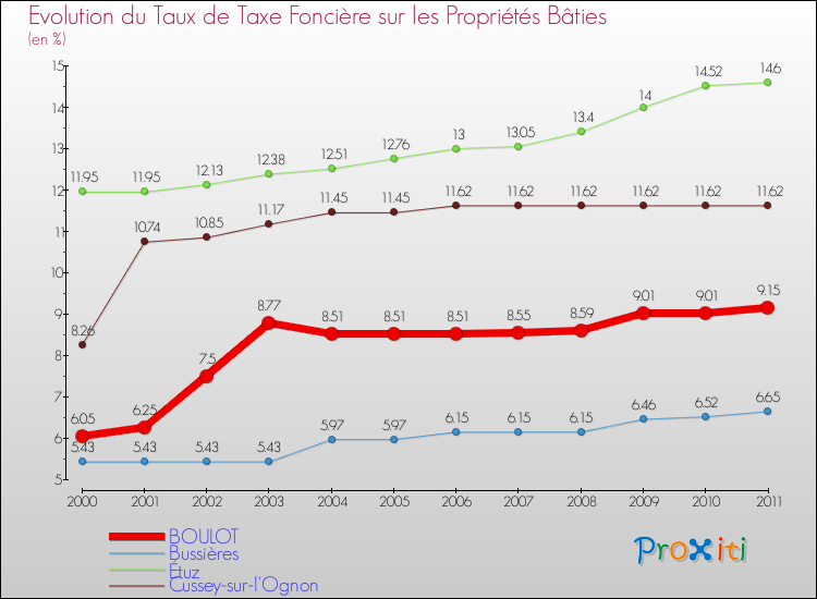 Evolution du taux de la taxe foncière sur le bati pour BOULOT et les communes proches Comparaison des taux de taxe foncière sur le bati pour BOULOT et les communes voisines