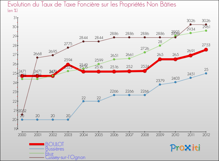 Evolution du taux de la taxe foncière sur les immeubles et terrains non batis pour BOULOT et les communes proches de 2000 à 2012 Comparaison des taux de la taxe foncière sur les immeubles et terrains non batis pour BOULOT et les communes voisines de 2000 à 2012