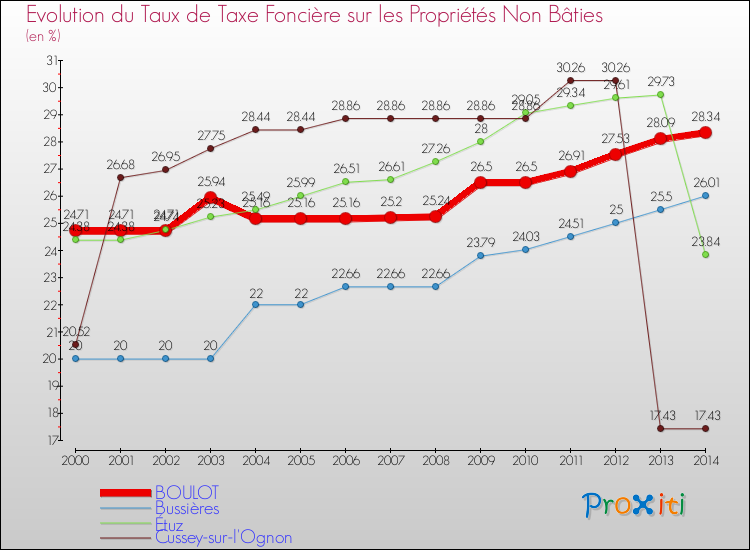 Evolution du taux de la taxe foncière sur les immeubles et terrains non batis pour BOULOT et les communes proches de 2000 à 2014 Comparaison des taux de la taxe foncière sur les immeubles et terrains non batis pour BOULOT et les communes voisines de 2000 à 2014