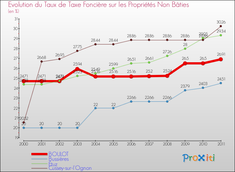 Evolution du taux de la taxe foncière sur les immeubles et terrains non batis pour BOULOT et les communes proches Comparaison des taux de la taxe foncière sur les immeubles et terrains non batis pour BOULOT et les communes voisines