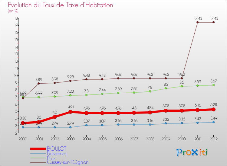 Evolution du taux de la taxe d'habitation pour BOULOT et les communes proches Comparaison des taux de la taxe d'habitation pour BOULOT et les communes voisines