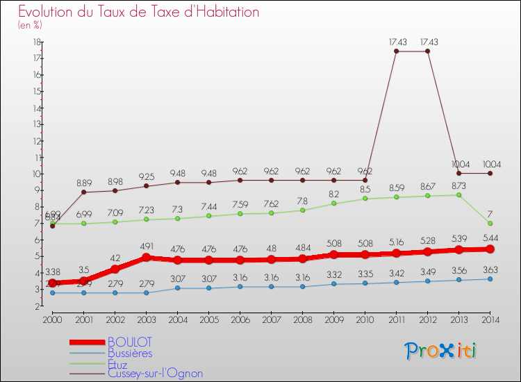 Evolution du taux de la taxe d'habitation pour BOULOT et les communes proches de 2000 à 2014 Comparaison des taux de la taxe d'habitation pour BOULOT et les communes voisines de 2000 à 2014