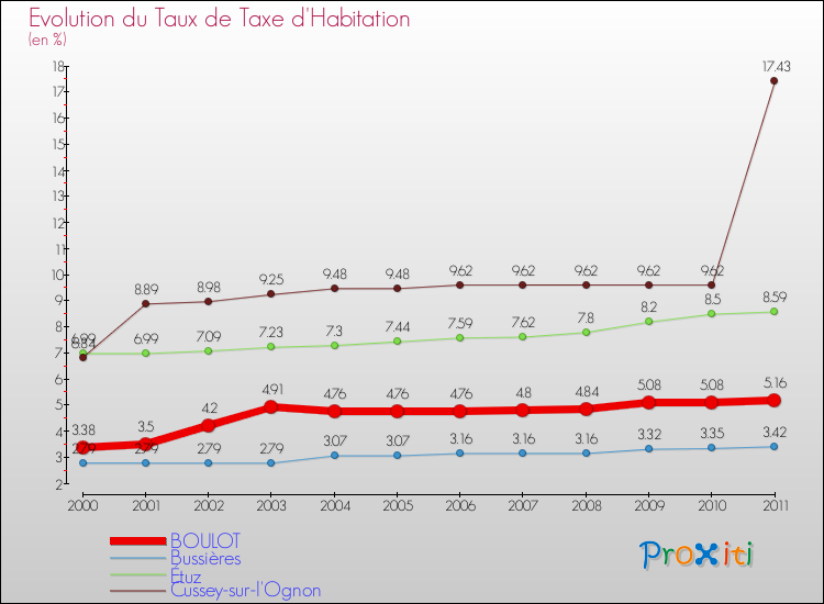 Evolution du taux de la taxe d'habitation pour BOULOT et les communes proches Comparaison des taux de la taxe d'habitation pour BOULOT et les communes voisines