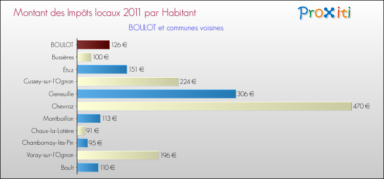Montant des impôts locaux par Habitant pour BOULOT et les communes proches Comparaison des impôts locaux par habitant pour BOULOT et les communes voisines