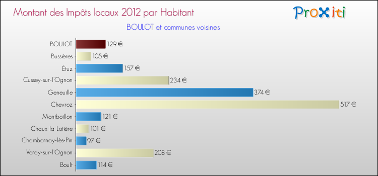 Montant des impôts locaux par Habitant pour BOULOT et les communes proches Comparaison des impôts locaux par habitant pour BOULOT et les communes voisines