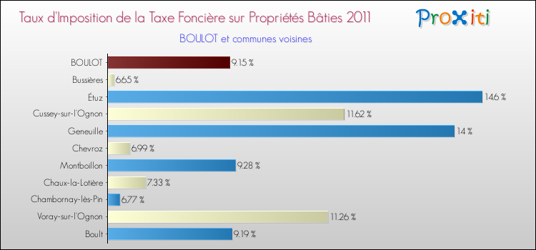 Taux d'imposition de la taxe foncière sur le bati 2011 pour BOULOT et les communes proches Comparaison des taux d'imposition de la taxe foncière sur le bati 2011 pour BOULOT et les communes voisines