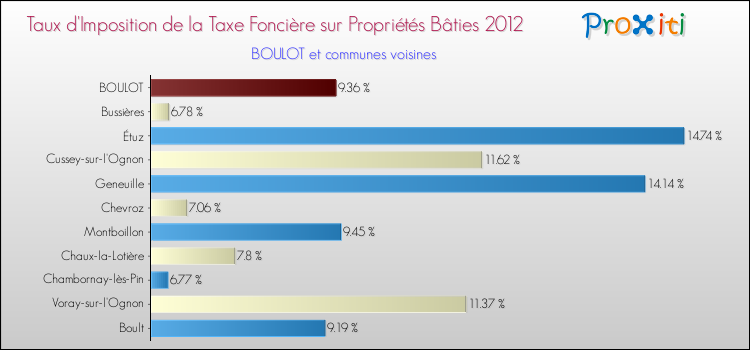 Taux d'imposition de la taxe foncière sur le bati 2012 pour BOULOT et les communes proches Comparaison des taux d'imposition de la taxe foncière sur le bati 2012 pour BOULOT et les communes voisines