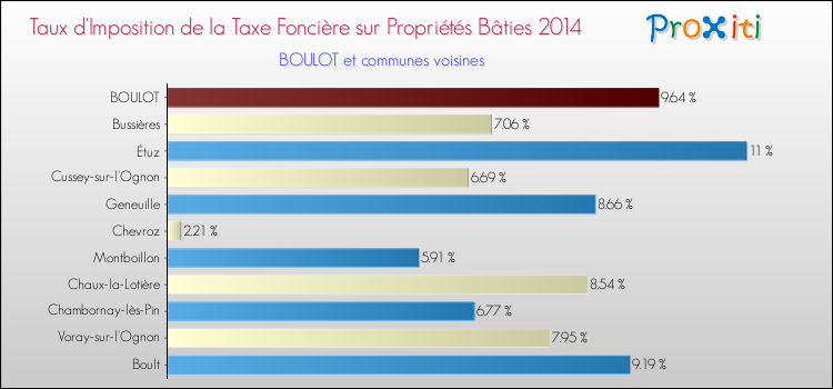 Taux d'imposition de la taxe foncière sur le bati 2014 pour BOULOT et les communes proches Comparaison des taux d'imposition de la taxe foncière sur le bati 2014 pour BOULOT et les communes voisines